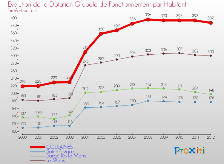 Evolution et montant de la dotation globale de fonctionnement par Habitant pour COULAINES et les communes proches Comparaison des dotations globales de fonctionnement par habitant pour COULAINES et les communes voisines