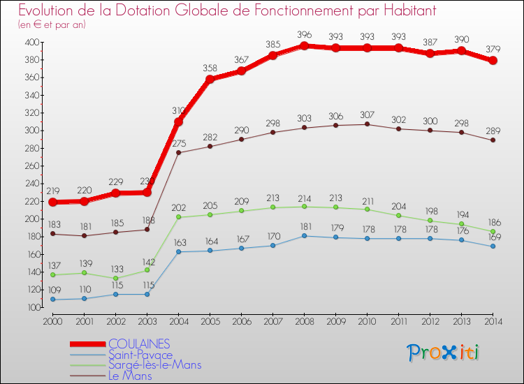 Evolution et montant de la dotation globale de fonctionnement par Habitant pour COULAINES et les communes proches de 2000 à 2014. Comparaison des dotations globales de fonctionnement par habitant pour COULAINES et les communes voisines de 2000 à 2014.