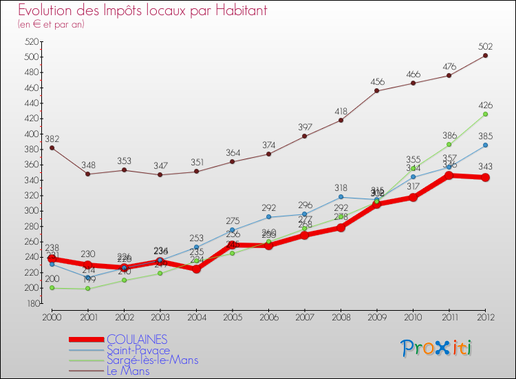 Evolution et montant des impôts locaux par Habitant pour COULAINES et les communes proches Comparaison des impôts locaux par habitant pour COULAINES et les communes voisines