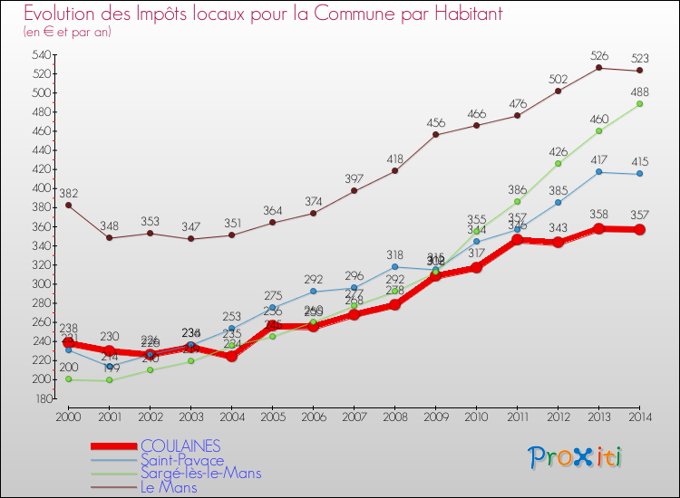 Evolution et montant des impôts locaux par Habitant pour COULAINES et les communes proches de 2000 à 2014 Comparaison des impôts locaux par habitant pour COULAINES et les communes voisines de 2000 à 2014