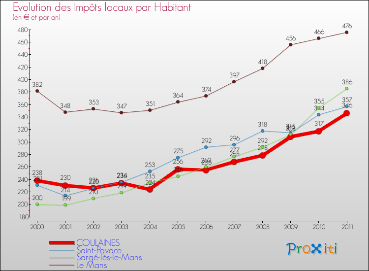 Evolution et montant des impôts locaux par Habitant pour COULAINES et les communes proches Comparaison des impôts locaux par habitant pour COULAINES et les communes voisines