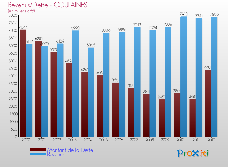 Evolution comparée de la dette et des revenus pour la commune de COULAINES de 2000 à 2012 Comparaison de la dette et des revenus pour COULAINES de 2000 à 2012