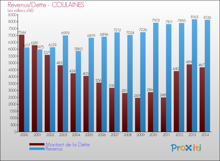 Evolution comparée de la dette et des revenus pour la commune de COULAINES de 2000 à 2014 Comparaison de la dette et des revenus pour COULAINES de 2000 à 2014