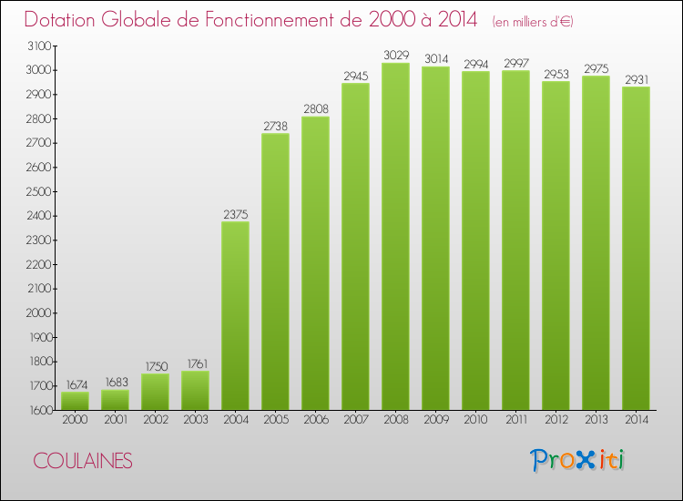 Evolution du montant de la Dotation Globale de Fonctionnement pour la commune de COULAINES de 2000 à 2014 Evolution du montant de la Dotation Globale de Fonctionnement pour COULAINES de 2000 à 2014
