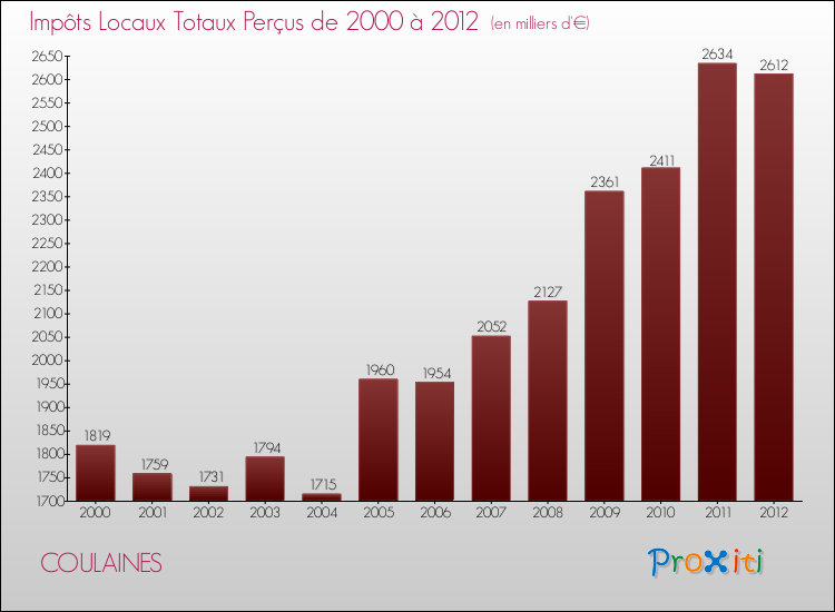Evolution des Impôts Locaux pour la commune de COULAINES de 2000 à 2012 Evolution des Impôts Locaux pour COULAINES de 2000 à 2012