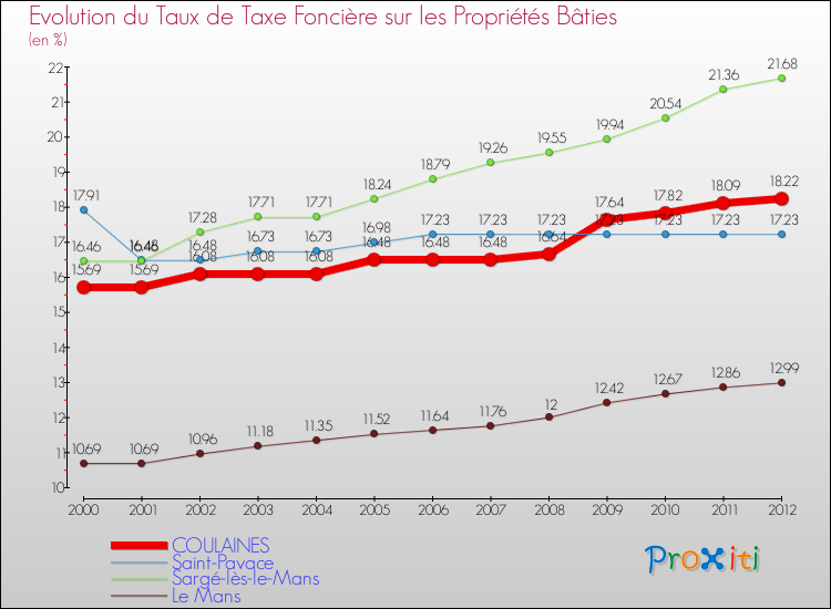 Evolution du taux de la taxe foncière sur le bati pour COULAINES et les communes proches de 2000 à 2012 Comparaison des taux de taxe foncière sur le bati pour COULAINES et les communes voisines de 2000 à 2012
