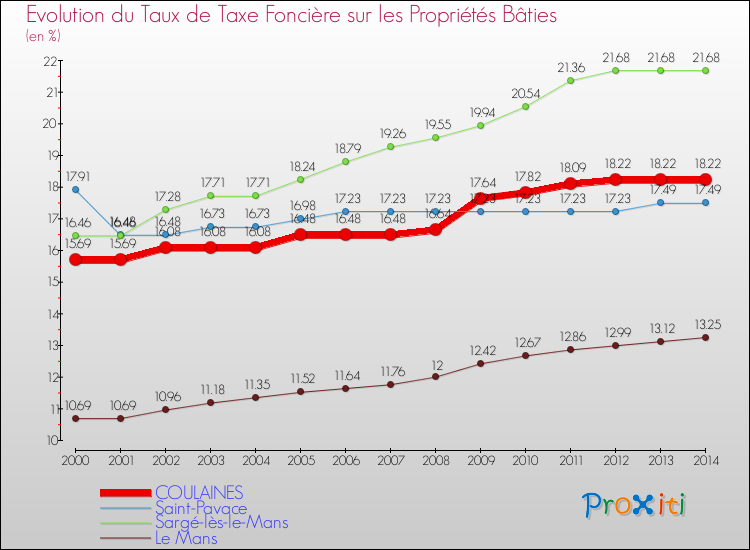 Evolution du taux de la taxe foncière sur le bati pour COULAINES et les communes proches de 2000 à 2014 Comparaison des taux de taxe foncière sur le bati pour COULAINES et les communes voisines de 2000 à 2014