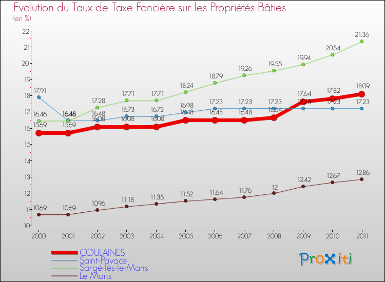 Evolution du taux de la taxe foncière sur le bati pour COULAINES et les communes proches Comparaison des taux de taxe foncière sur le bati pour COULAINES et les communes voisines