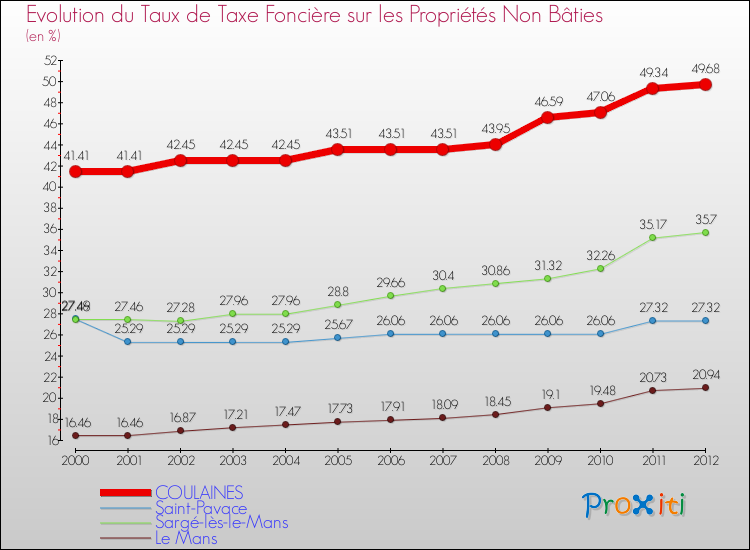 Evolution du taux de la taxe foncière sur les immeubles et terrains non batis pour COULAINES et les communes proches de 2000 à 2012 Comparaison des taux de la taxe foncière sur les immeubles et terrains non batis pour COULAINES et les communes voisines de 2000 à 2012