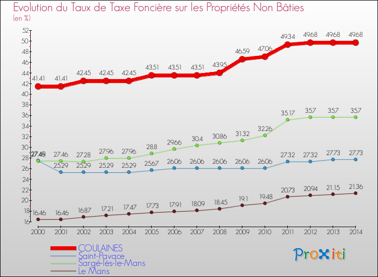 Evolution du taux de la taxe foncière sur les immeubles et terrains non batis pour COULAINES et les communes proches de 2000 à 2014 Comparaison des taux de la taxe foncière sur les immeubles et terrains non batis pour COULAINES et les communes voisines de 2000 à 2014