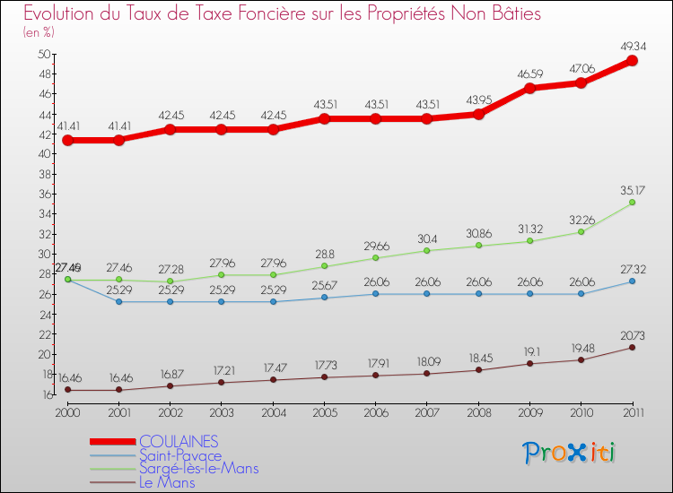 Evolution du taux de la taxe foncière sur les immeubles et terrains non batis pour COULAINES et les communes proches Comparaison des taux de la taxe foncière sur les immeubles et terrains non batis pour COULAINES et les communes voisines