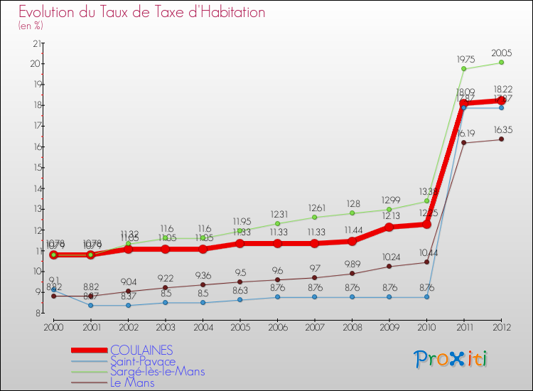 Evolution du taux de la taxe d'habitation pour COULAINES et les communes proches Comparaison des taux de la taxe d'habitation pour COULAINES et les communes voisines
