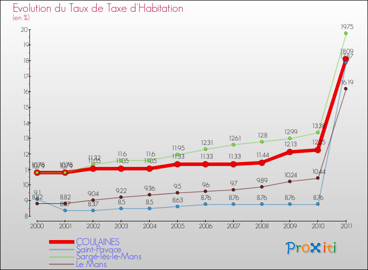 Evolution du taux de la taxe d'habitation pour COULAINES et les communes proches Comparaison des taux de la taxe d'habitation pour COULAINES et les communes voisines
