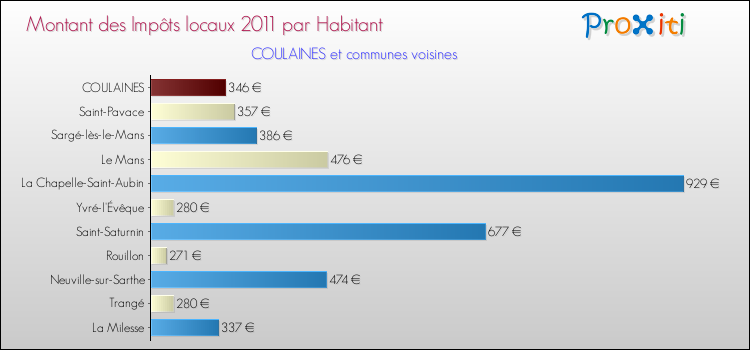 Montant des impôts locaux par Habitant pour COULAINES et les communes proches Comparaison des impôts locaux par habitant pour COULAINES et les communes voisines