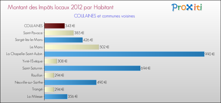 Montant des impôts locaux par Habitant pour COULAINES et les communes proches Comparaison des impôts locaux par habitant pour COULAINES et les communes voisines