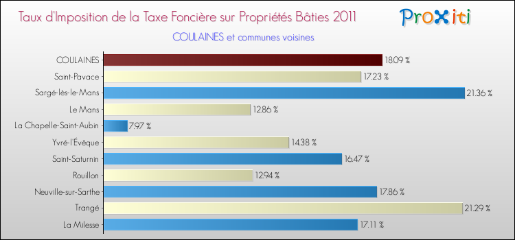 Taux d'imposition de la taxe foncière sur le bati 2011 pour COULAINES et les communes proches Comparaison des taux d'imposition de la taxe foncière sur le bati 2011 pour COULAINES et les communes voisines