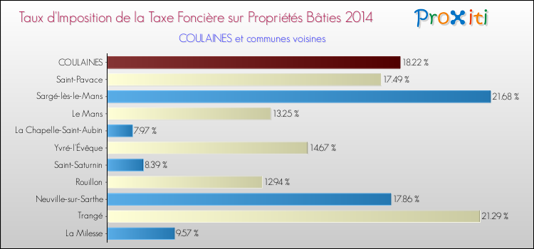 Taux d'imposition de la taxe foncière sur le bati 2014 pour COULAINES et les communes proches Comparaison des taux d'imposition de la taxe foncière sur le bati 2014 pour COULAINES et les communes voisines