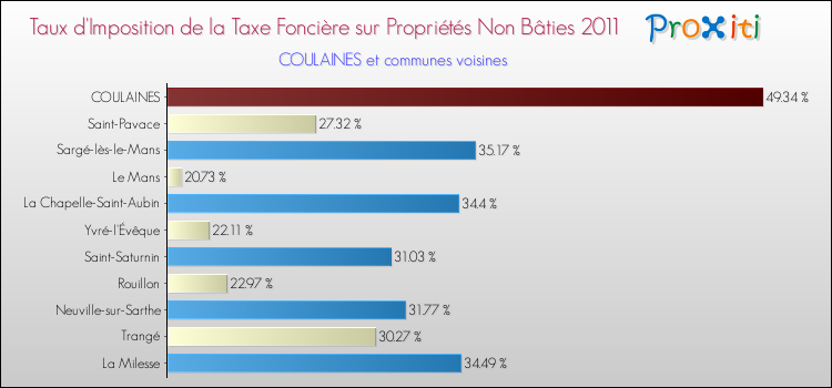 Taux d'imposition de la taxe foncière sur les immeubles et terrains non batis 2011 pour COULAINES et les communes proches Comparaison des taux d'imposition de la taxe foncière sur les immeubles et terrains non batis 2011 pour COULAINES et les communes voisines