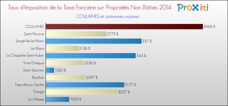 Taux d'imposition de la taxe foncière sur les immeubles et terrains non batis 2014 pour COULAINES et les communes proches Comparaison des taux d'imposition de la taxe foncière sur les immeubles et terrains non batis 2014 pour COULAINES et les communes voisines
