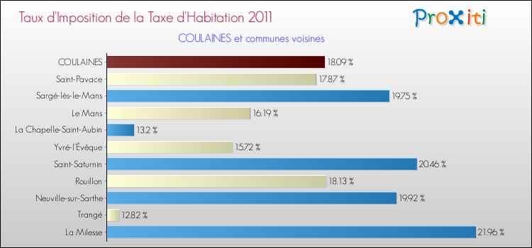 Taux d'imposition de la taxe d'habitation 2011 pour COULAINES et les communes proches Comparaison des taux d'imposition de la taxe d'habitation 2011 pour COULAINES et les communes voisines