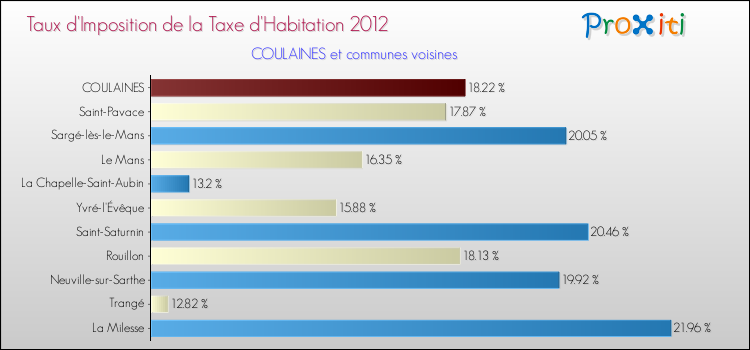 Taux d'imposition de la taxe d'habitation 2012 pour COULAINES et les communes proches Comparaison des taux d'imposition de la taxe d'habitation 2012 pour COULAINES et les communes voisines