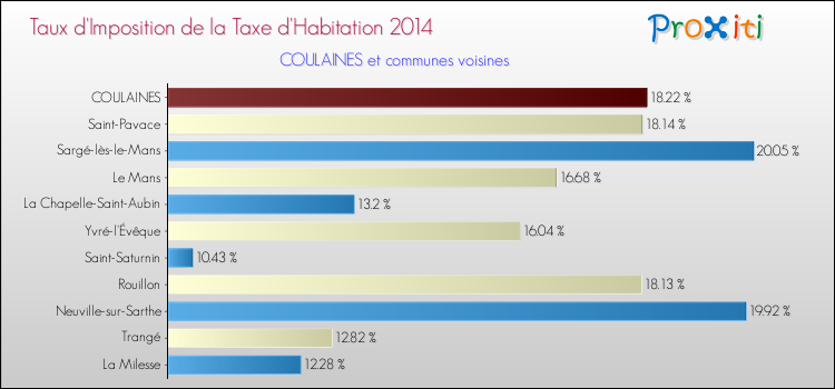 Taux d'imposition de la taxe d'habitation 2014 pour COULAINES et les communes proches Comparaison des taux d'imposition de la taxe d'habitation 2014 pour COULAINES et les communes voisines