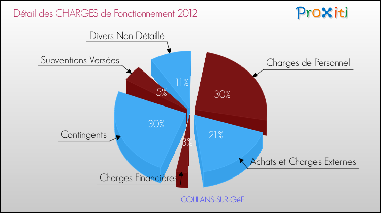 Décomposition des Charges de Fonctionnement 2012 de la commune de COULANS-SUR-GéE Charges de Fonctionnement 2012 pour la commune de COULANS-SUR-GéE