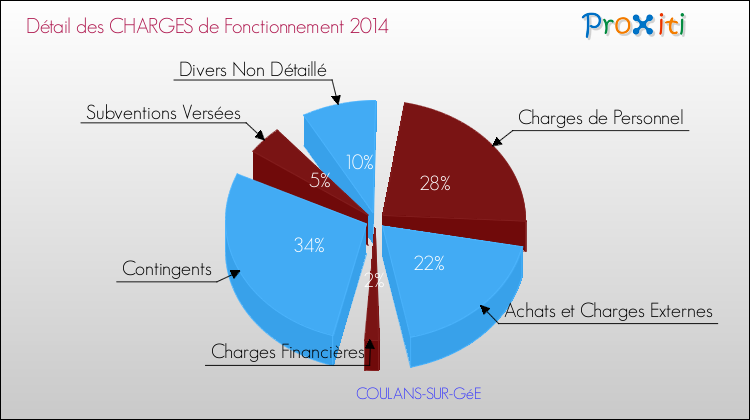 Décomposition des Charges de Fonctionnement 2014 de la commune de COULANS-SUR-GéE Charges de Fonctionnement 2014 pour la commune de COULANS-SUR-GéE
