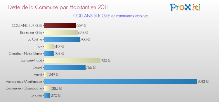 Dette par habitant de la commune en 2011 pour COULANS-SUR-GéE et les communes proches Comparaison de la dette par habitant de la commune en 2011 pour COULANS-SUR-GéE et les communes voisines