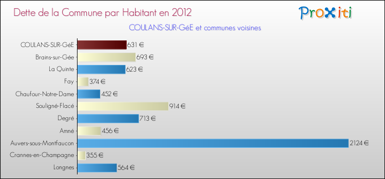 Dette par habitant de la commune en 2012 pour COULANS-SUR-GéE et les communes proches Comparaison de la dette par habitant de la commune en 2012 pour COULANS-SUR-GéE et les communes voisines