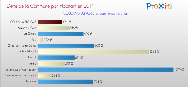 Dette par habitant de la commune en 2014 pour COULANS-SUR-GéE et les communes proches Comparaison de la dette par habitant de la commune en 2014 pour COULANS-SUR-GéE et les communes voisines
