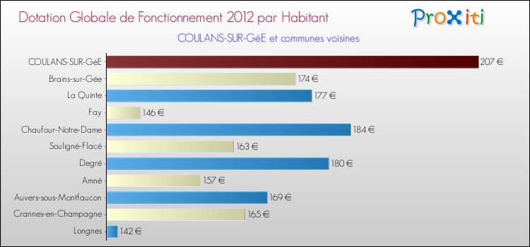 Montant des dotations globales de fonctionnement DGF par Habitant pour COULANS-SUR-GéE et les communes proches Comparaison des des dotations globales de fonctionnement DGF par habitant pour COULANS-SUR-GéE et les communes voisines
