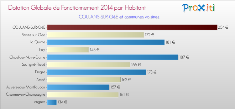 Montant des dotations globales de fonctionnement DGF par Habitant pour COULANS-SUR-GéE et les communes proches en 2014. Comparaison des des dotations globales de fonctionnement DGF par habitant pour COULANS-SUR-GéE et les communes voisines en 2014.