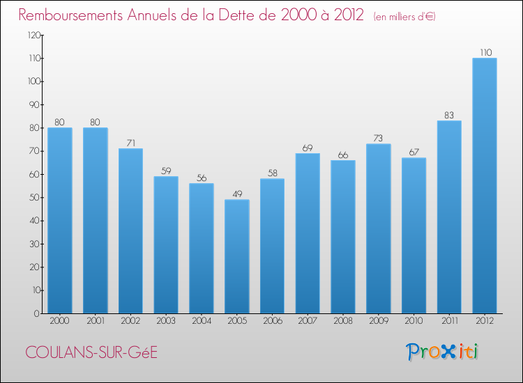 Evolution de l'annuité de la dette pour la commune de COULANS-SUR-GéE de 2000 à 2012 Annuités de la dette pour COULANS-SUR-GéE de 2000 à 2012