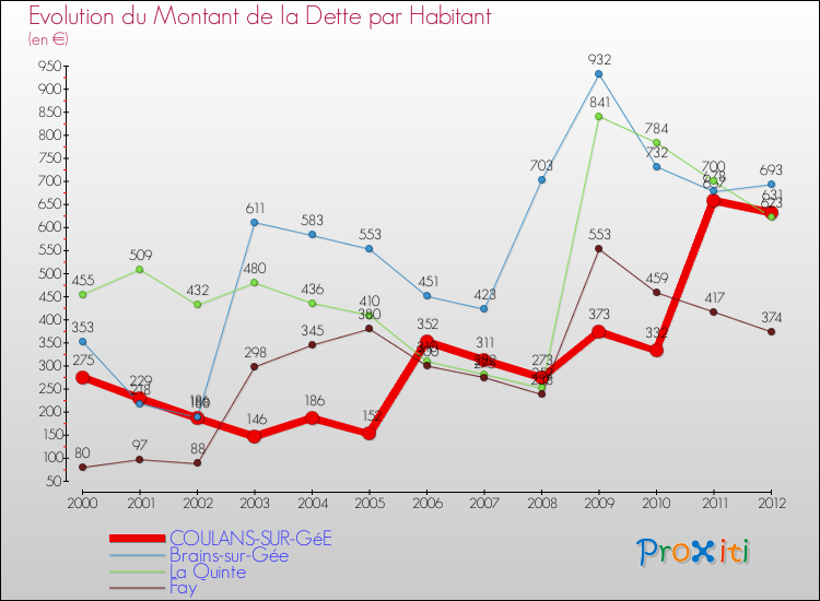 Evolution de la dette par habitant pour la commune de COULANS-SUR-GéE et les communes proches de 2000 à 2012 Comparaison de la dette par habitant pour COULANS-SUR-GéE et les communes voisines de 2000 à 2012