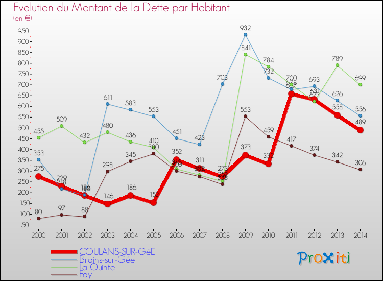 Evolution de la dette par habitant pour la commune de COULANS-SUR-GéE et les communes proches de 2000 à 2014 Comparaison de la dette par habitant pour COULANS-SUR-GéE et les communes voisines de 2000 à 2014