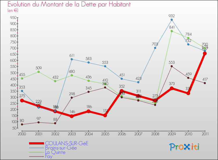 Evolution de la dette par habitant pour la commune de COULANS-SUR-GéE et les communes proches Comparaison de la dette par habitant pour COULANS-SUR-GéE et les communes voisines