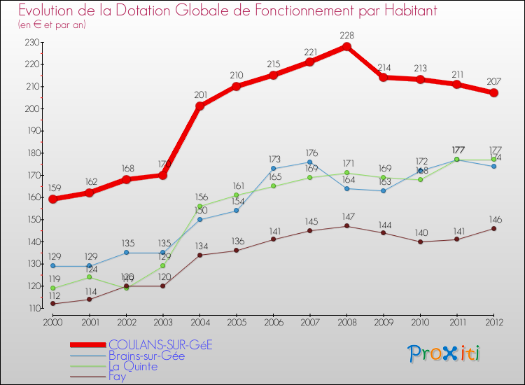 Evolution et montant de la dotation globale de fonctionnement par Habitant pour COULANS-SUR-GéE et les communes proches Comparaison des dotations globales de fonctionnement par habitant pour COULANS-SUR-GéE et les communes voisines