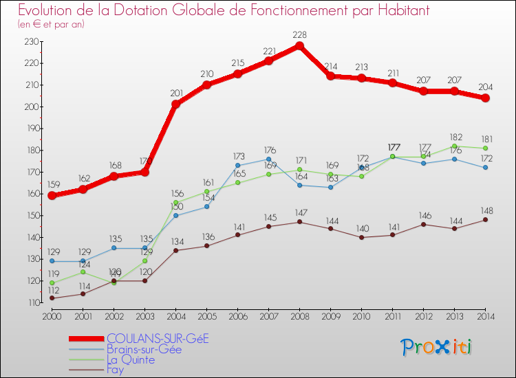 Evolution et montant de la dotation globale de fonctionnement par Habitant pour COULANS-SUR-GéE et les communes proches de 2000 à 2014. Comparaison des dotations globales de fonctionnement par habitant pour COULANS-SUR-GéE et les communes voisines de 2000 à 2014.