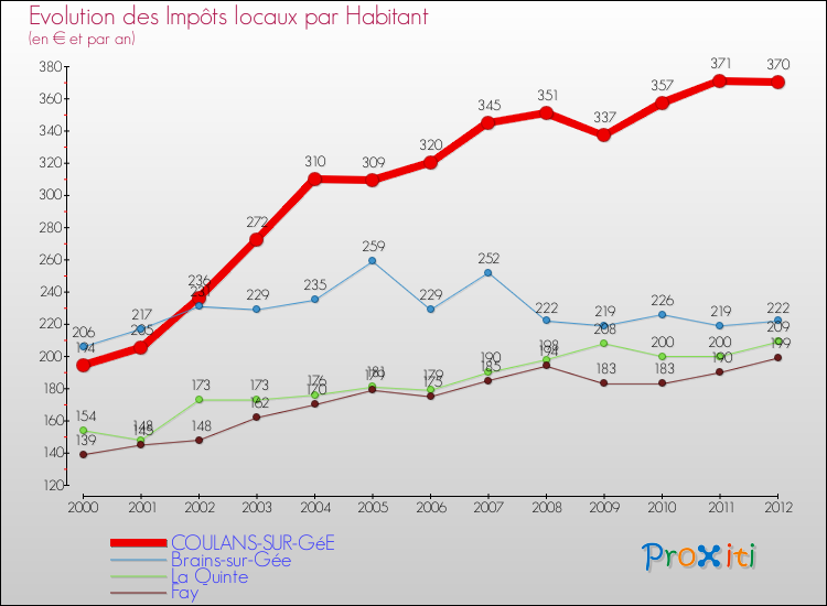 Evolution et montant des impôts locaux par Habitant pour COULANS-SUR-GéE et les communes proches Comparaison des impôts locaux par habitant pour COULANS-SUR-GéE et les communes voisines