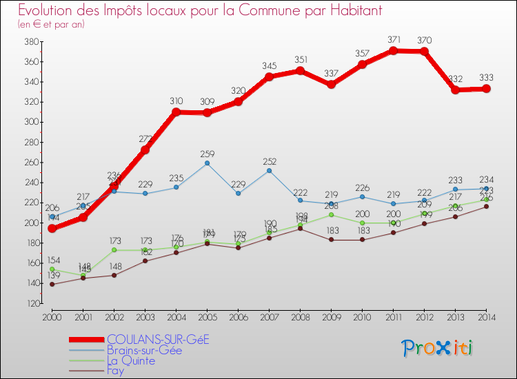 Evolution et montant des impôts locaux par Habitant pour COULANS-SUR-GéE et les communes proches de 2000 à 2014 Comparaison des impôts locaux par habitant pour COULANS-SUR-GéE et les communes voisines de 2000 à 2014
