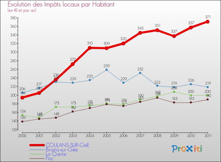 Evolution et montant des impôts locaux par Habitant pour COULANS-SUR-GéE et les communes proches Comparaison des impôts locaux par habitant pour COULANS-SUR-GéE et les communes voisines