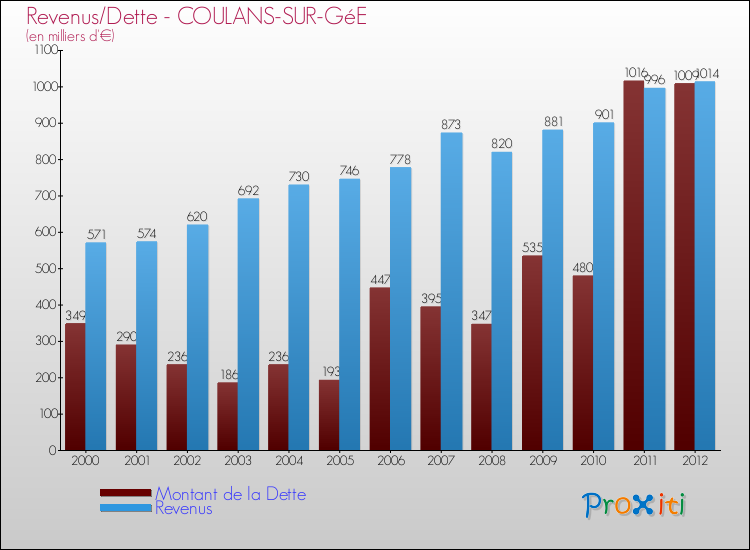 Evolution comparée de la dette et des revenus pour la commune de COULANS-SUR-GéE de 2000 à 2012 Comparaison de la dette et des revenus pour COULANS-SUR-GéE de 2000 à 2012