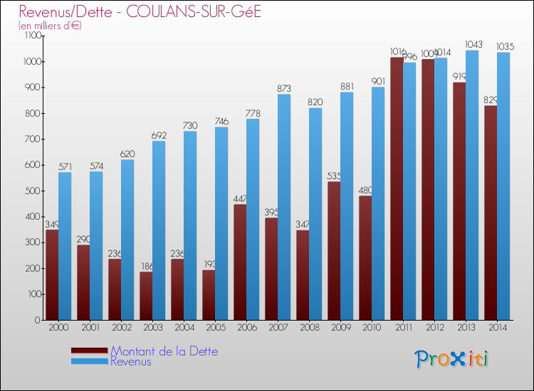 Evolution comparée de la dette et des revenus pour la commune de COULANS-SUR-GéE de 2000 à 2014 Comparaison de la dette et des revenus pour COULANS-SUR-GéE de 2000 à 2014