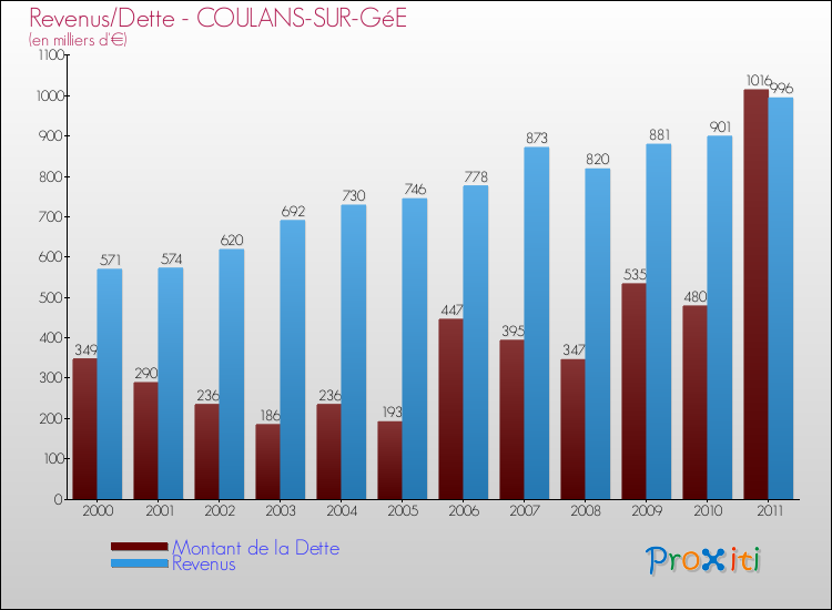Evolution comparée de la dette et des revenus pour la commune de COULANS-SUR-GéE de 2000 à 2011 Comparaison de la dette et des revenus pour COULANS-SUR-GéE de 2000 à 2011