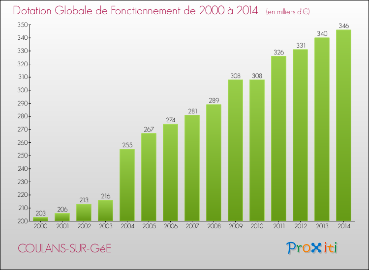 Evolution du montant de la Dotation Globale de Fonctionnement pour la commune de COULANS-SUR-GéE de 2000 à 2014 Evolution du montant de la Dotation Globale de Fonctionnement pour COULANS-SUR-GéE de 2000 à 2014