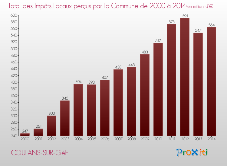 Evolution des Impôts Locaux pour la commune de COULANS-SUR-GéE de 2000 à 2014 Evolution des Impôts Locaux pour COULANS-SUR-GéE de 2000 à 2014