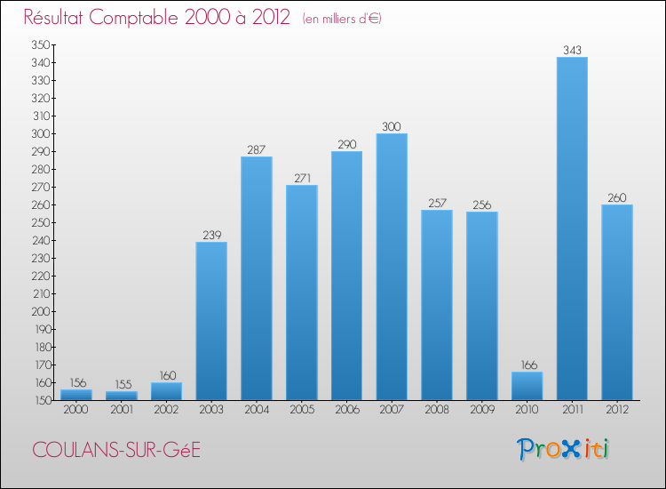 Evolution du résultat comptable pour la commune de COULANS-SUR-GéE de 2000 à 2012 Evolution du résultat comptable pour COULANS-SUR-GéE de 2000 à 2012