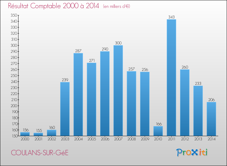 Evolution du résultat comptable pour la commune de COULANS-SUR-GéE de 2000 à 2014 Evolution du résultat comptable pour COULANS-SUR-GéE de 2000 à 2014