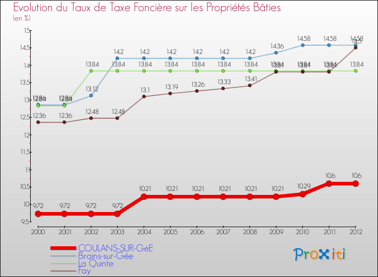 Evolution du taux de la taxe foncière sur le bati pour COULANS-SUR-GéE et les communes proches de 2000 à 2012 Comparaison des taux de taxe foncière sur le bati pour COULANS-SUR-GéE et les communes voisines de 2000 à 2012